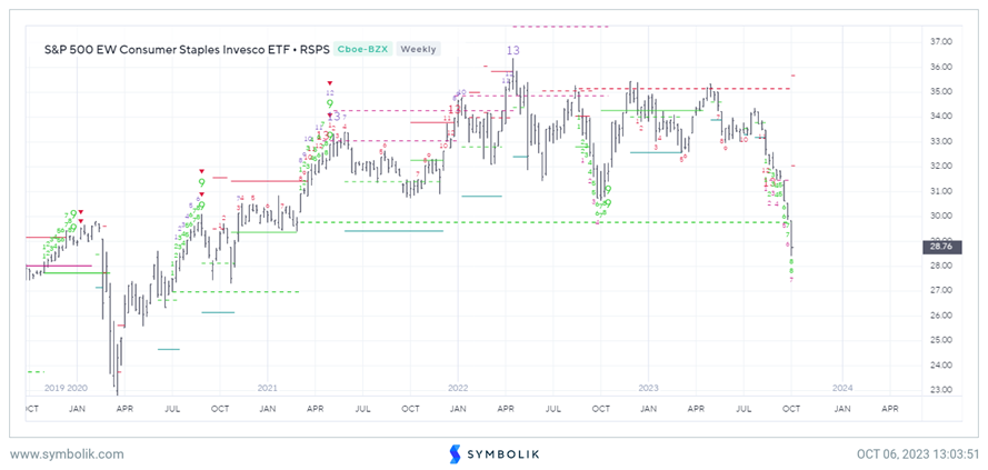 Are the Lows in, or Not? Let’s review