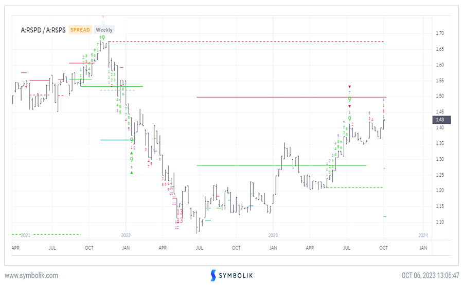 Are the Lows in, or Not? Let’s review