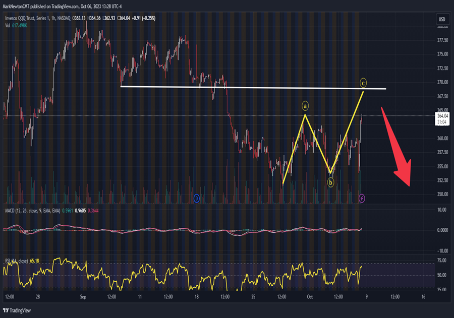 Are the Lows in, or Not? Let’s review