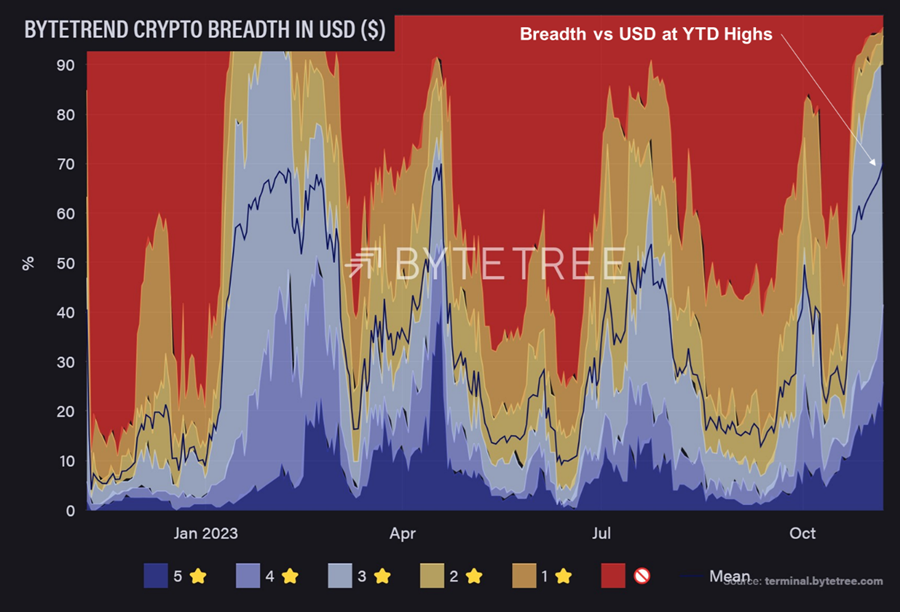 Market Breadth Widens as Inflows Continue, Eyeing Tomorrow's ETF Approval Window