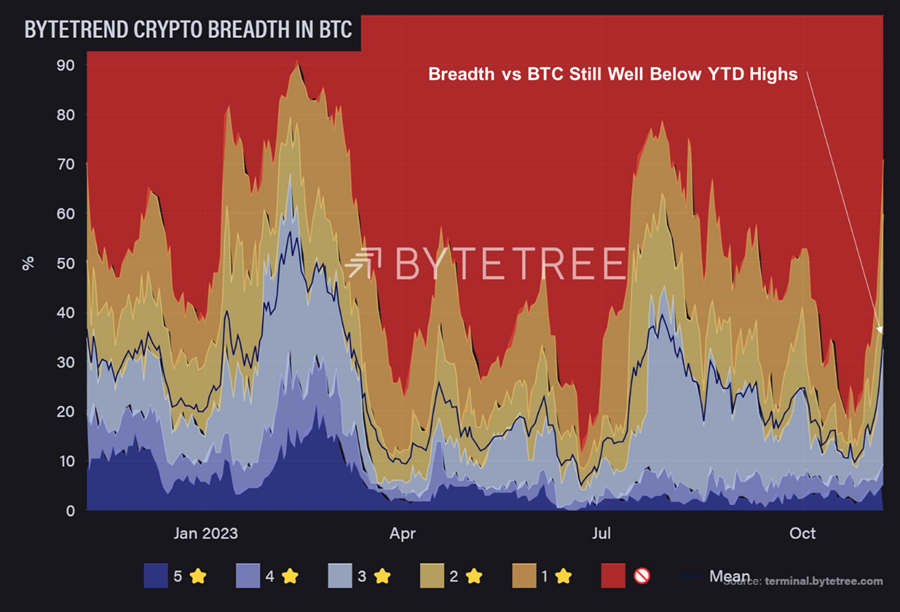 Market Breadth Widens as Inflows Continue, Eyeing Tomorrow's ETF Approval Window