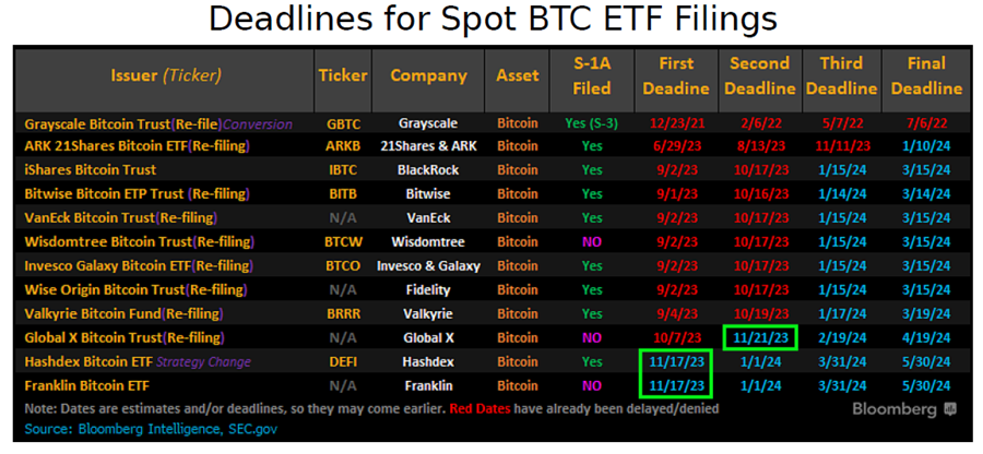 Market Breadth Widens as Inflows Continue, Eyeing Tomorrow's ETF Approval Window