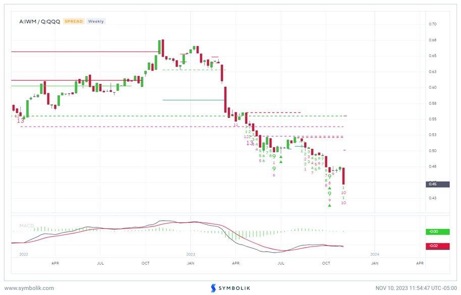 Despite underperformance to QQQ, Russell still premature to overweight