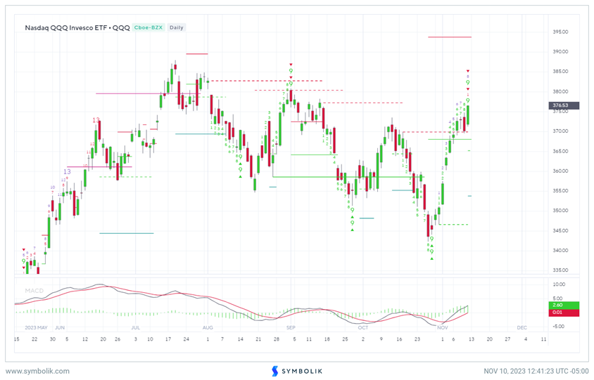 Despite underperformance to QQQ, Russell still premature to overweight