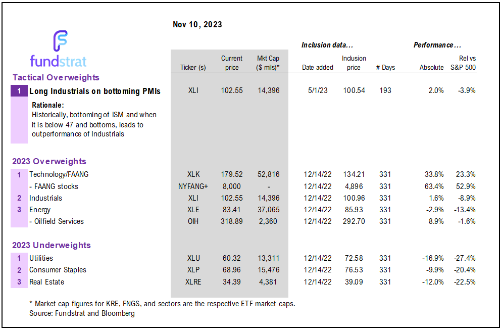 Big data week ahead.  Consensus skews toward a hotter Oct Core CPI MoM on 11/14, which is contrarian positive.  Baby rally intact and positioning still key (and favorable.)