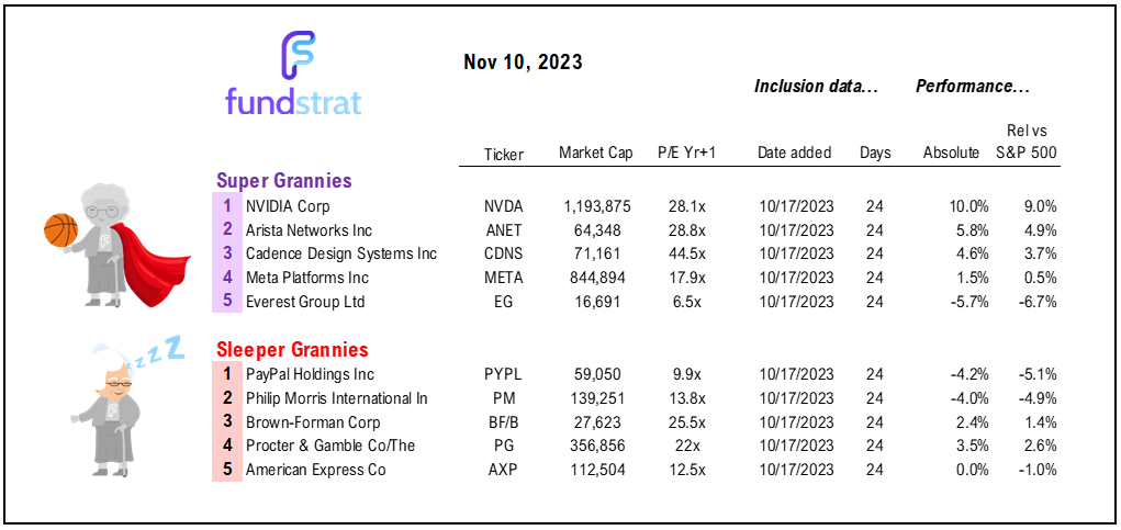 Big data week ahead.  Consensus skews toward a hotter Oct Core CPI MoM on 11/14, which is contrarian positive.  Baby rally intact and positioning still key (and favorable.)