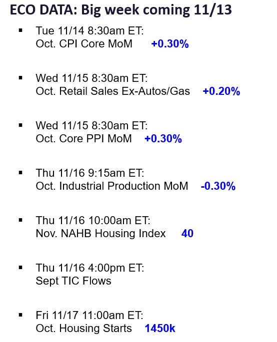 Big data week ahead.  Consensus skews toward a hotter Oct Core CPI MoM on 11/14, which is contrarian positive.  Baby rally intact and positioning still key (and favorable.)