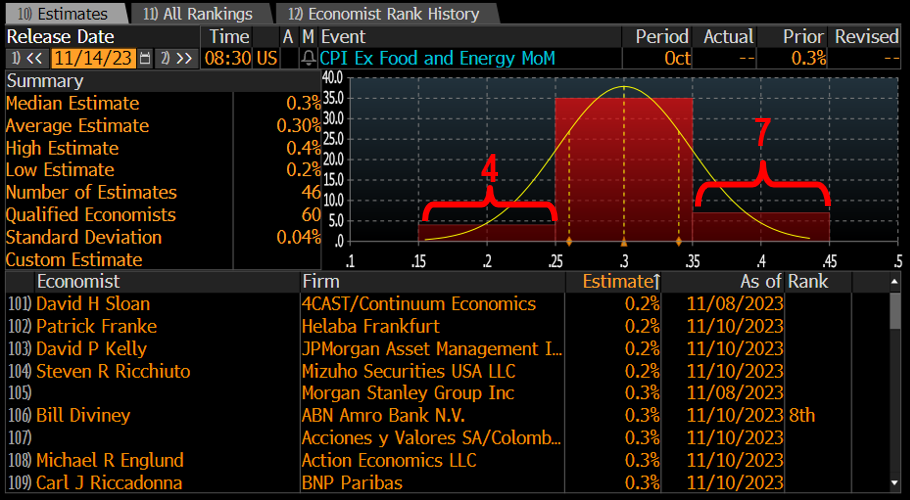 Big data week ahead.  Consensus skews toward a hotter Oct Core CPI MoM on 11/14, which is contrarian positive.  Baby rally intact and positioning still key (and favorable.)