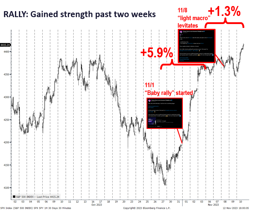 Big data week ahead.  Consensus skews toward a hotter Oct Core CPI MoM on 11/14, which is contrarian positive.  Baby rally intact and positioning still key (and favorable.)