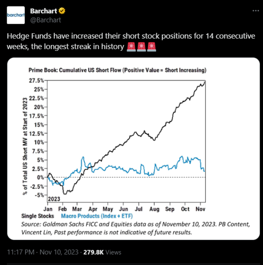 Big data week ahead.  Consensus skews toward a hotter Oct Core CPI MoM on 11/14, which is contrarian positive.  Baby rally intact and positioning still key (and favorable.)