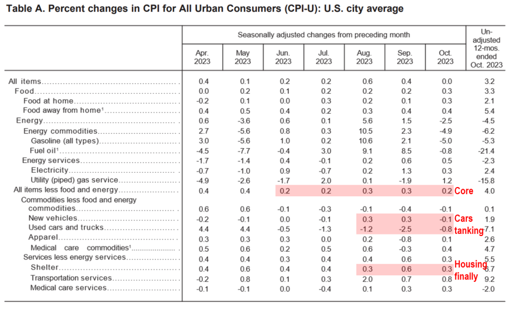 INTRADAY ALERT: 'Soft' Oct CPI with only 7 of 31 Core components seeing inflation.  Wow.  Face ripper intact.  YE rally thesis intact.