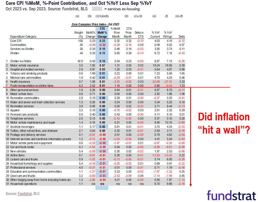 INTRADAY ALERT: 'Soft' Oct CPI with only 7 of 31 Core components seeing inflation.  Wow.  Face ripper intact.  YE rally thesis intact.