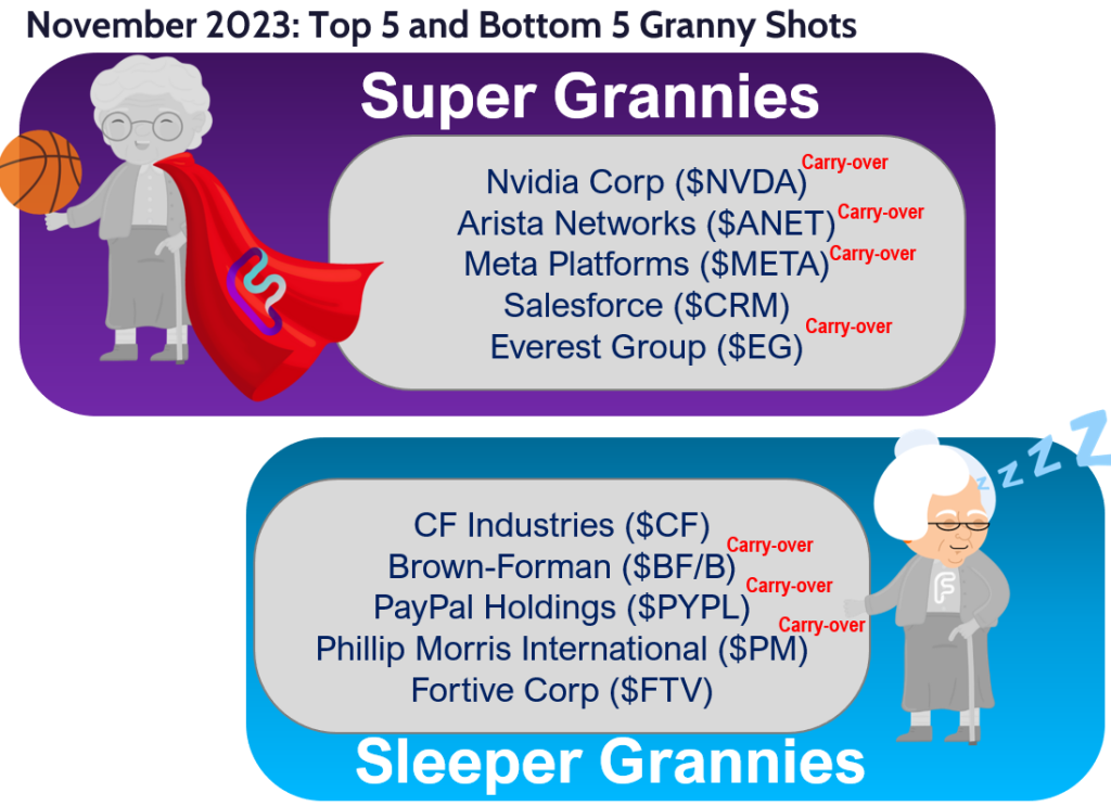 GRANNY SHOTS: November Super Granny update. High potential names to own for YE rally.