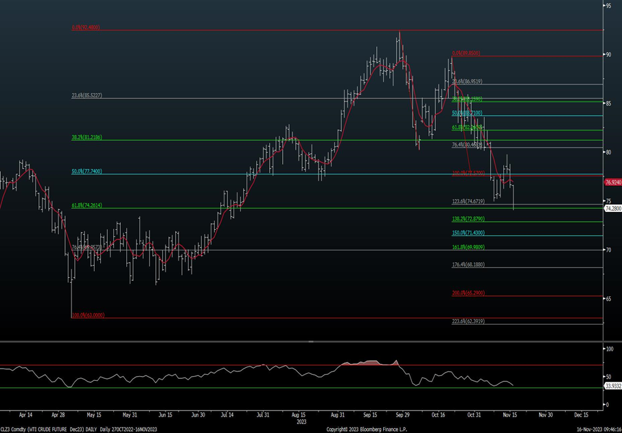 Crude Oil begins its descent into late November OPEC meeting