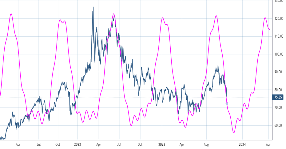 Crude Oil begins its descent into late November OPEC meeting