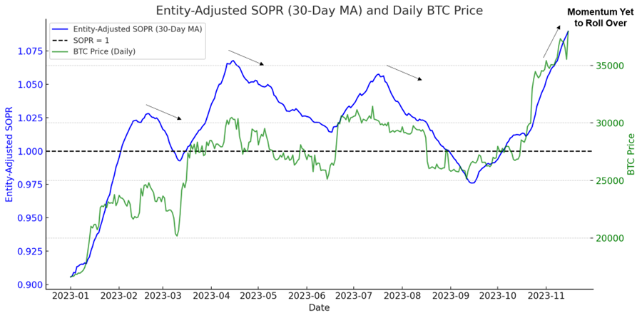 SOL Keeps Shining as Signs of Market Exhaustion Remain Absent