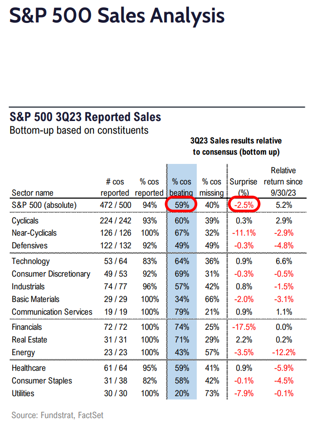 FS Insight 3Q23 Daily Earnings (EPS) Update - 11/20/2023 