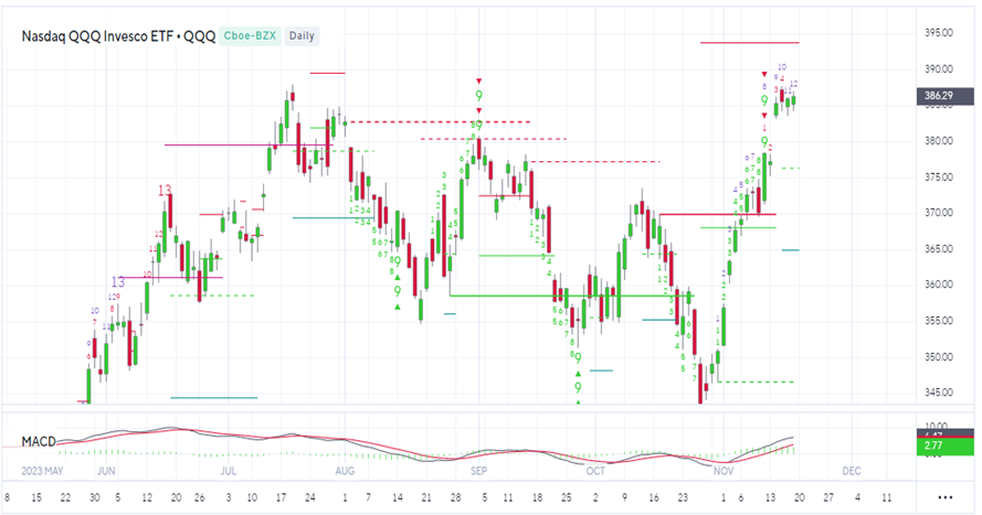 Airlines and Medical Devices are two groups which likely show further strength into late November