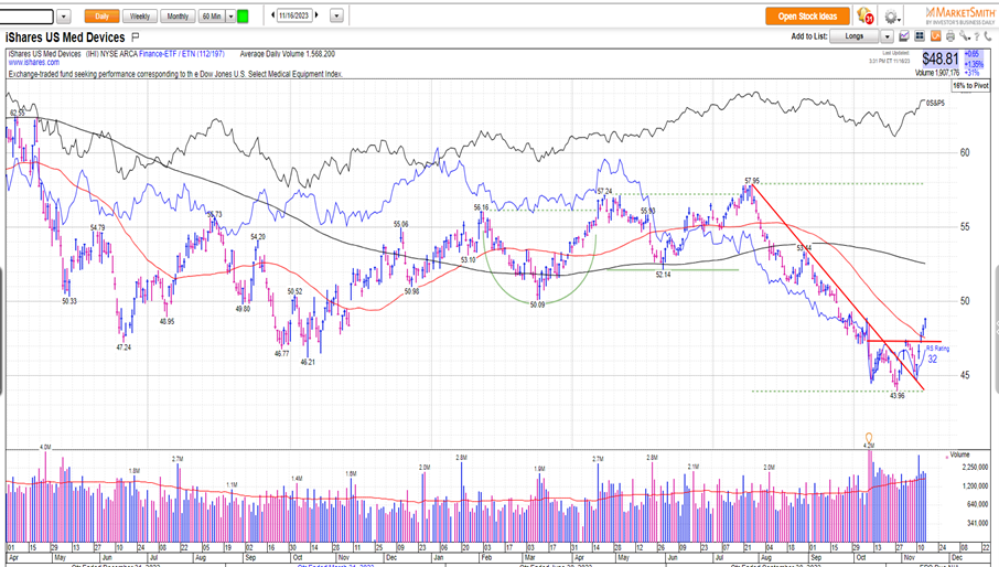 Airlines and Medical Devices are two groups which likely show further strength into late November