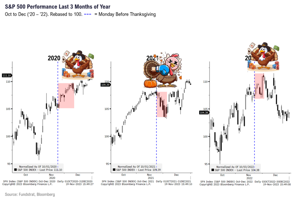 Shortened holiday week but we expect a positive bias. FOMC minutes to bring focus Fed dot plots too high = positive for equities