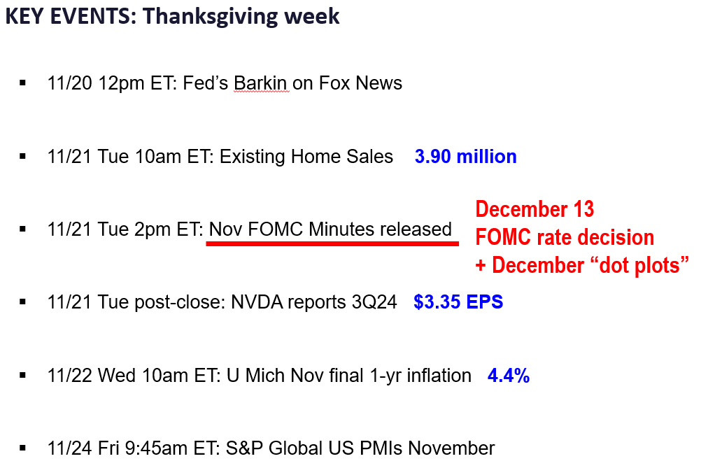 Shortened holiday week but we expect a positive bias. FOMC minutes to bring focus Fed dot plots too high = positive for equities