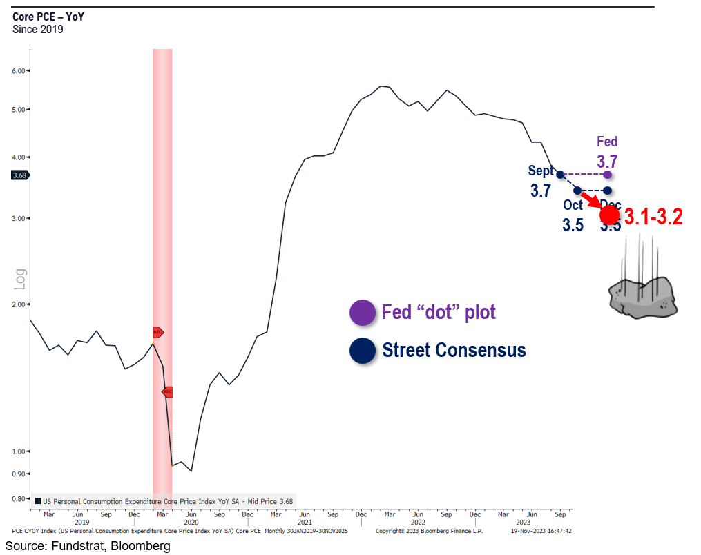 Shortened holiday week but we expect a positive bias. FOMC minutes to bring focus Fed dot plots too high = positive for equities