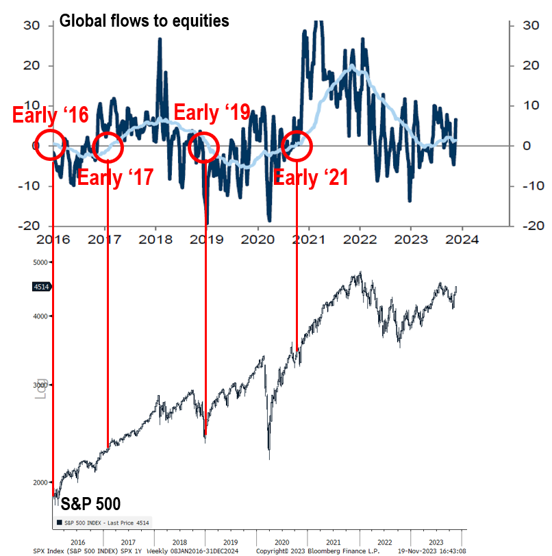 Shortened holiday week but we expect a positive bias. FOMC minutes to bring focus Fed dot plots too high = positive for equities