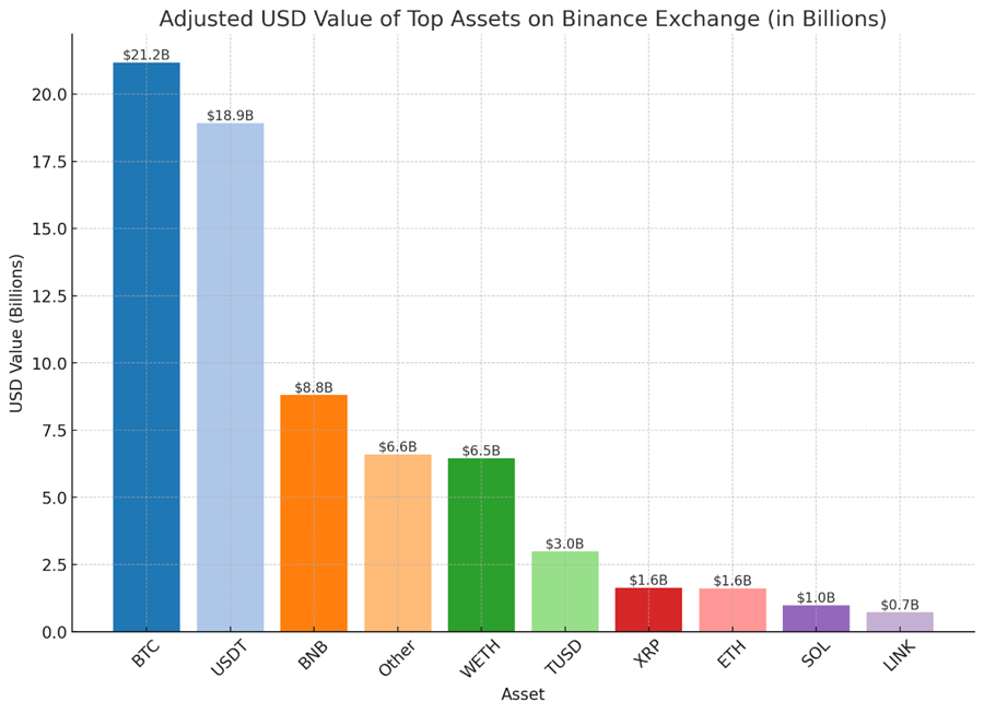 Binance Enforcement Provides Dip-Buying Opportunity as Global Liquidity Continues to Improve