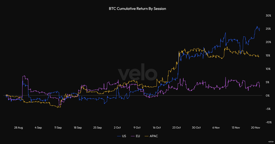 Binance Enforcement Provides Dip-Buying Opportunity as Global Liquidity Continues to Improve