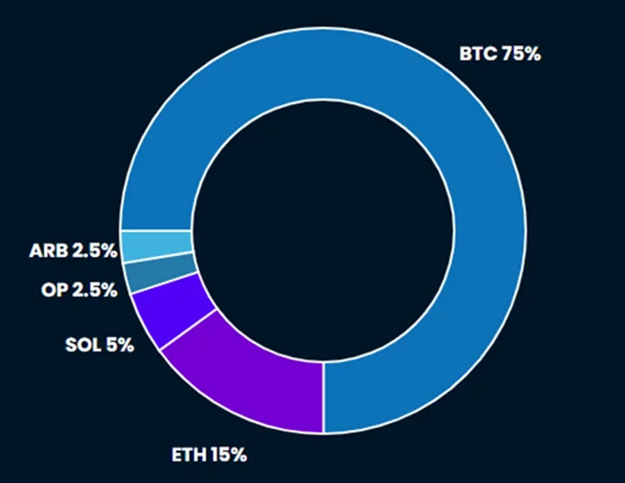 Binance Enforcement Provides Dip-Buying Opportunity as Global Liquidity Continues to Improve