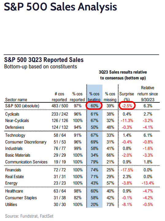 FS Insight 3Q23 Daily Earnings (EPS) Update - 11/27/2023