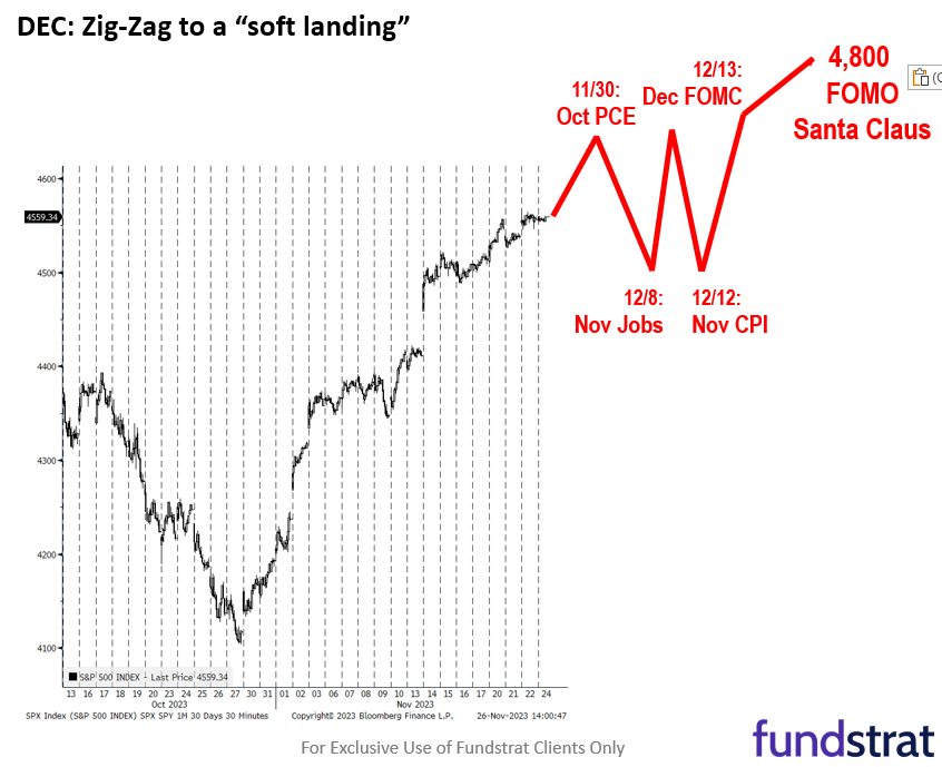 December Thoughts: Zig-zag our way to a soft landing = YE rally