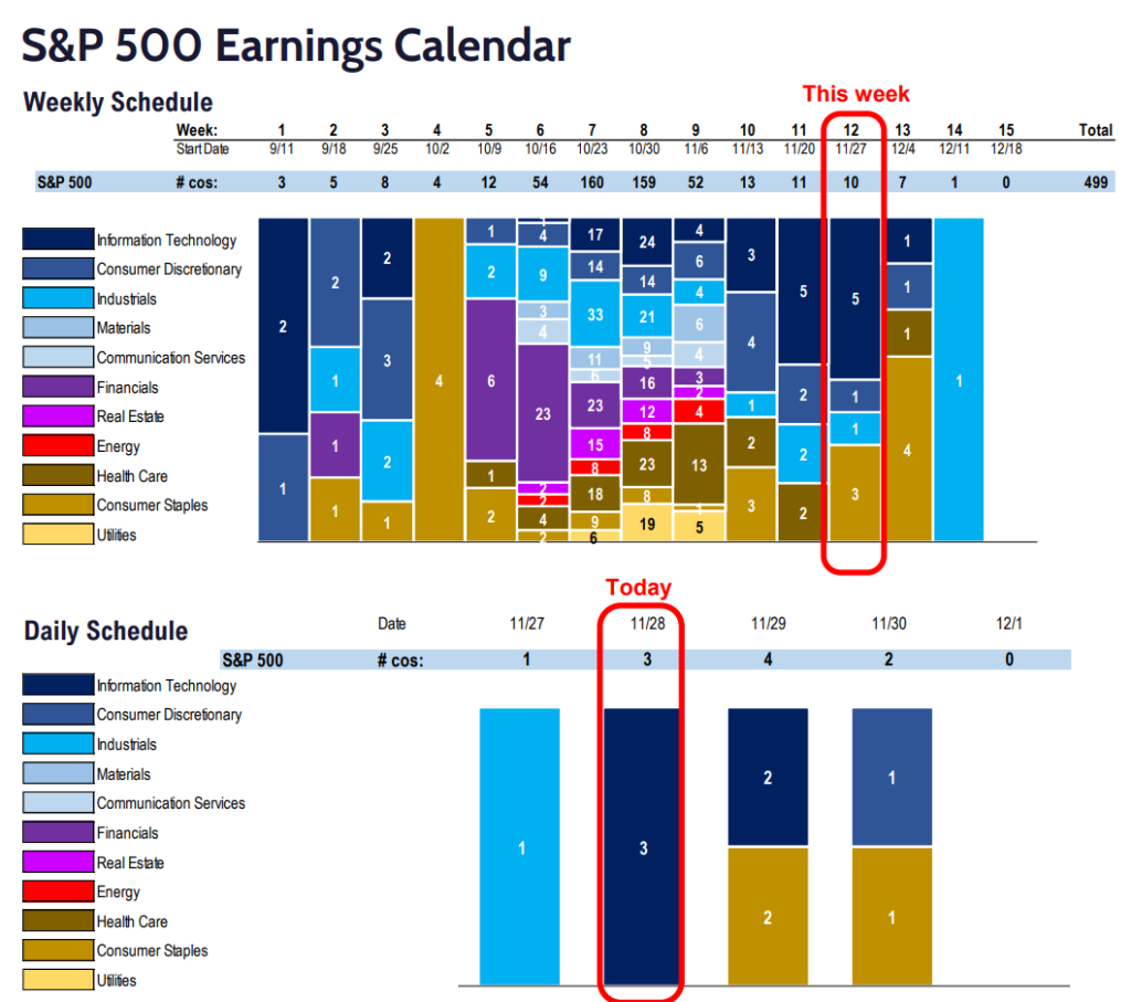 FS Insight 3Q23 Daily Earnings (EPS) Update - 11/28/2023