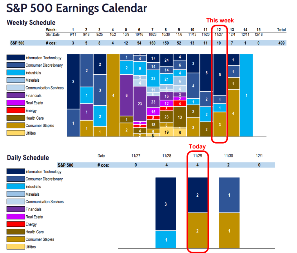 FS Insight 3Q23 Daily Earnings (EPS) Update - 11/29/2023 