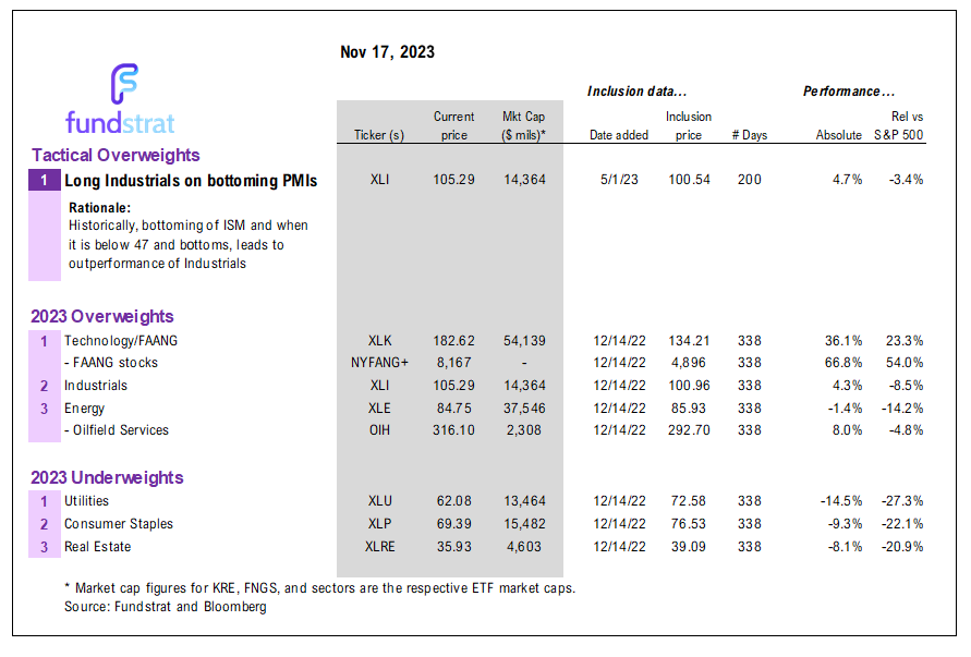 Shortened holiday week but we expect a positive bias. FOMC minutes to bring focus Fed dot plots too high = positive for equities