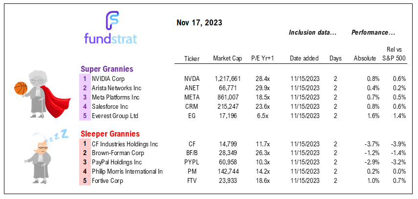 Shortened holiday week but we expect a positive bias. FOMC minutes to bring focus Fed dot plots too high = positive for equities