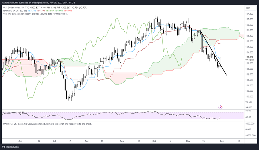 US Dollar and Treasury yield rally should not be ignored