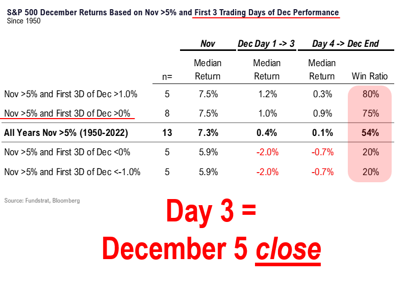 We are dip buyers over next 9 days until 12/13 FOMC, if there is weakness. But we are in zone of uncertainty