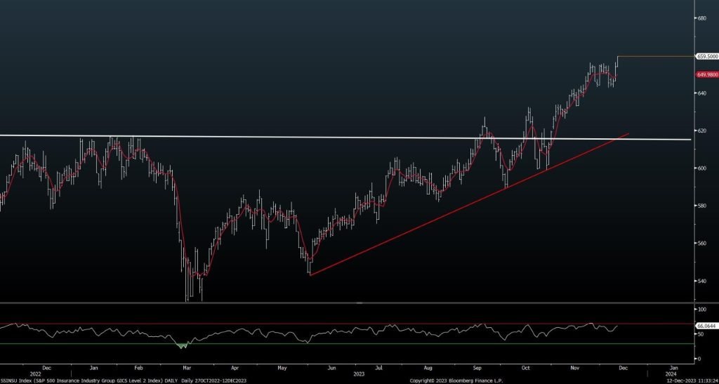 Insurance stocks are likely beginning a late inning advance