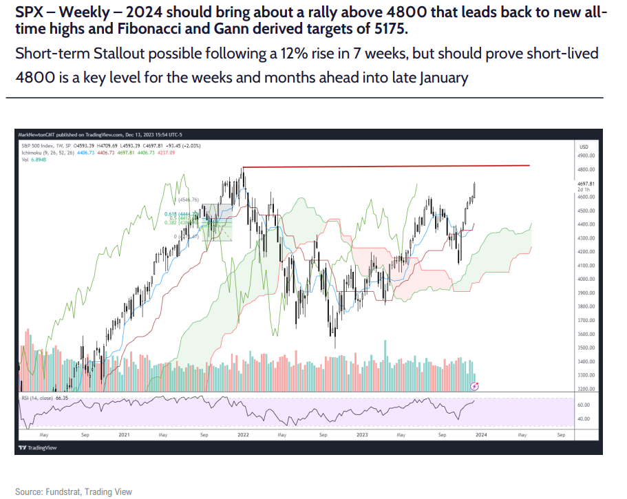 2024 Technical Outlook: Broad-based rally back to new all-time highs likely in 2024