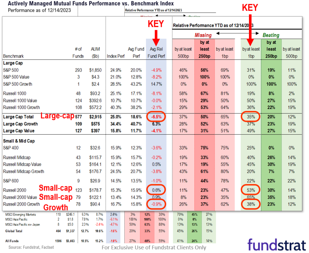 YTD, 65% of large-cap fund managers trailing but only 47% of small-cap funds missing. Add to YE chase potential. Important data is Nov PCE on Friday 12/22.