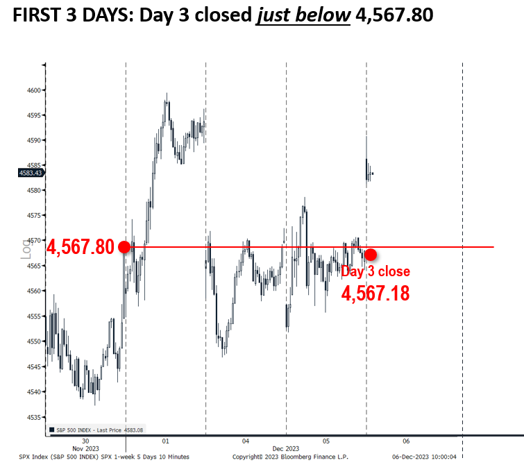 INTRADAY ALERT:  Probabilities favor risk-on into YE, as we noted last night.  Cancelling zig-zag call until 12/13