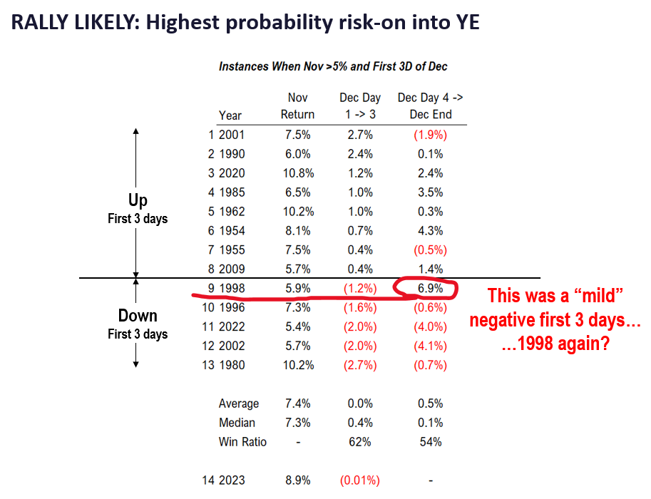 INTRADAY ALERT:  Probabilities favor risk-on into YE, as we noted last night.  Cancelling zig-zag call until 12/13