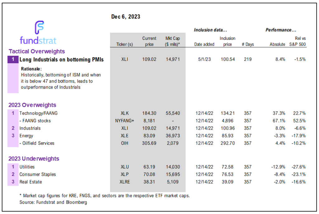 INTRADAY ALERT:  Probabilities favor risk-on into YE, as we noted last night.  Cancelling zig-zag call until 12/13