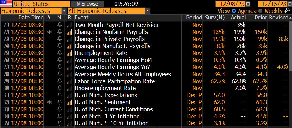 INTRADAY ALERT: Nov jobs report basically in-line, not enough to sway Fed hawkish into Dec FOMC.