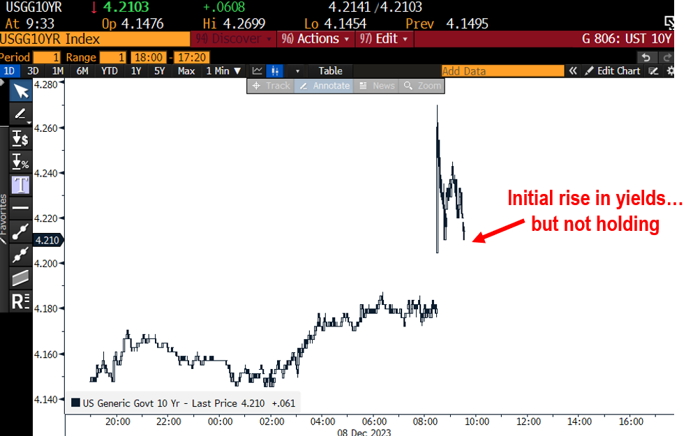 INTRADAY ALERT: Nov jobs report basically in-line, not enough to sway Fed hawkish into Dec FOMC.