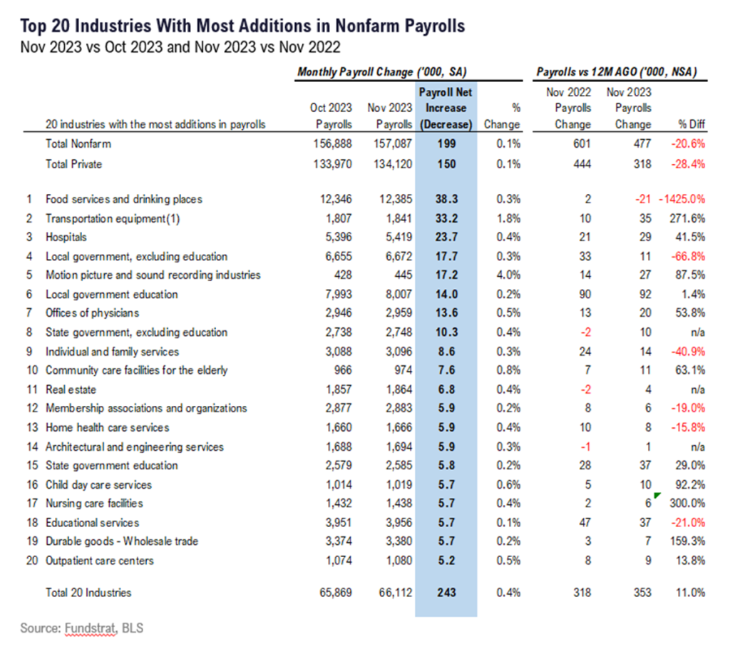 INTRADAY ALERT: Nov jobs report basically in-line, not enough to sway Fed hawkish into Dec FOMC.