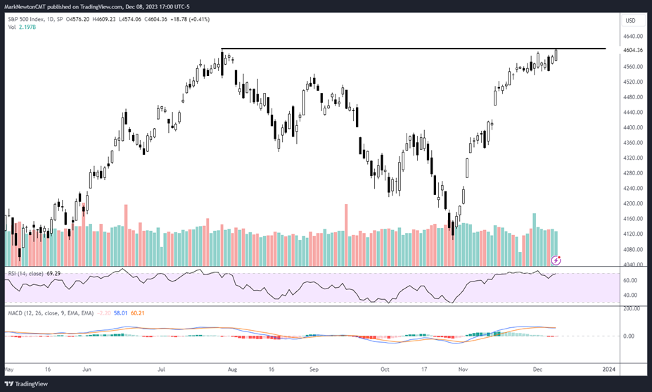 Equal-weighted SPY looks likely to outperform SPY in 2024