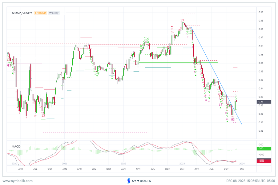 Equal-weighted SPY looks likely to outperform SPY in 2024