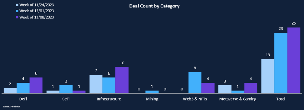 Swan Closes Largest CeFi Raise YTD